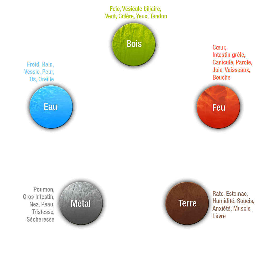 loi de mouvement des cinq éléments